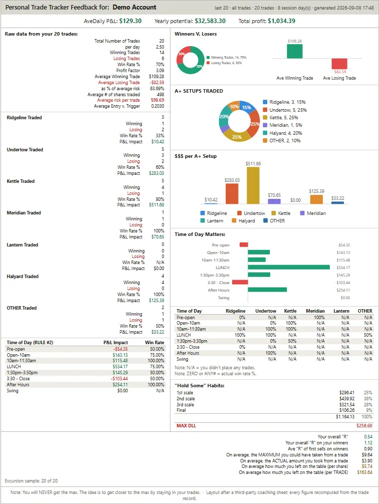 A dense one-page review sheet with donut charts, bar charts and tables covering strategies, time of day and exit habits