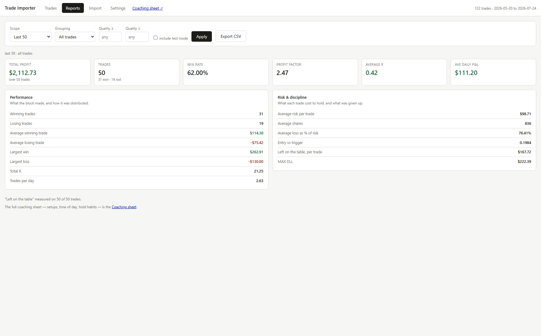 A summary report with tiles for total profit, trade count, win rate, profit factor and average daily profit