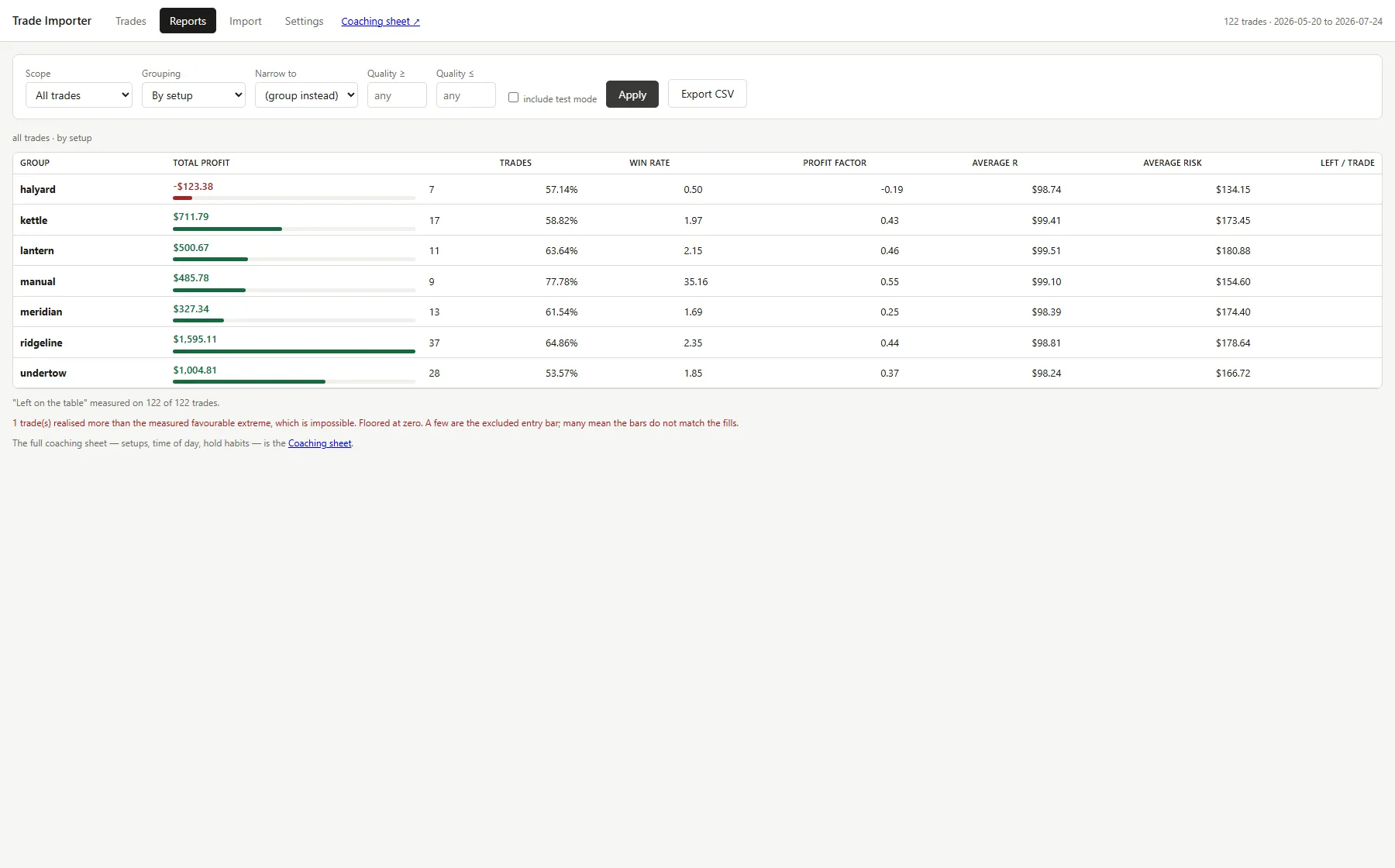 A report grouping trades by strategy, with total profit, win rate, profit factor and average risk per group